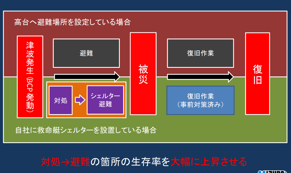 BCPに新たな可能性